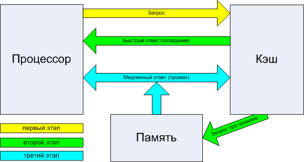 Схема кэш памяти процессора